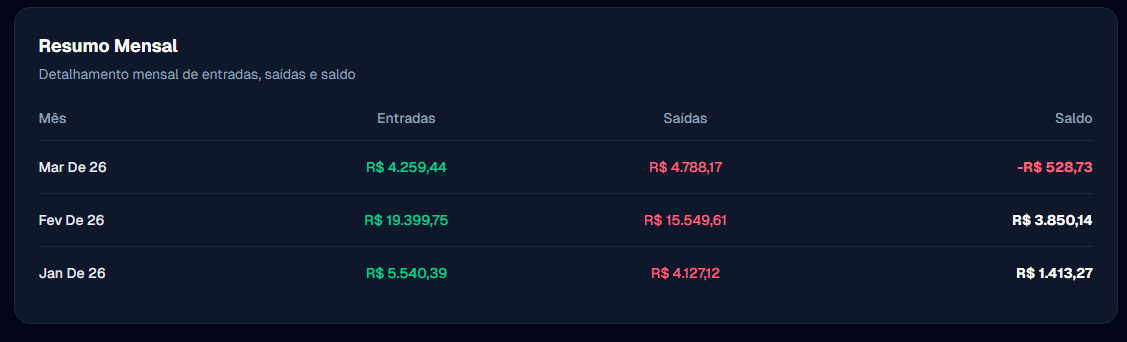 Tela de resumo mensal do painel financeiro